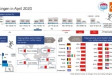 Boekingen april zakken verder terug (-78%)