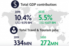 Megaverlies toerismesector van 3800 miljard euro